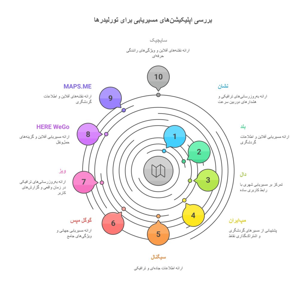 اپلیکیشین های مسیریابی برای تورلیدرها