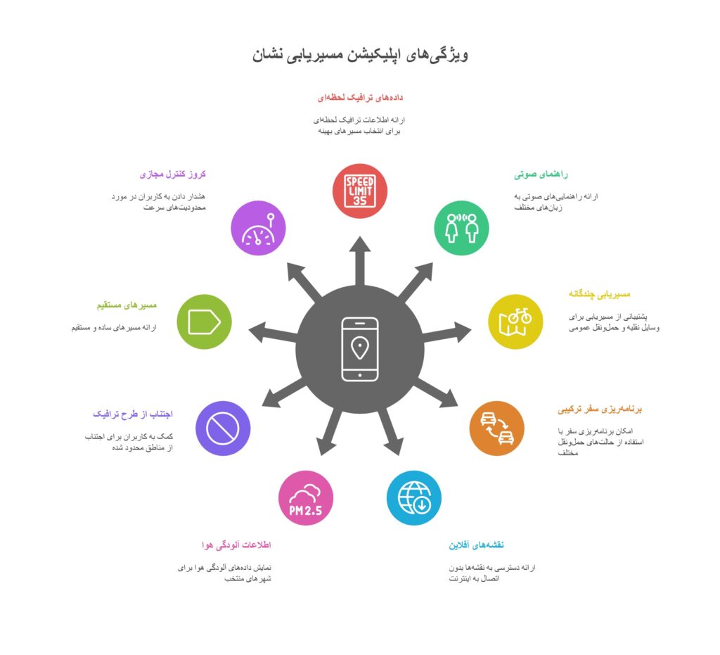 ویژگی های اپلیکیشین مسیریابی نشان برای تورلیدرها